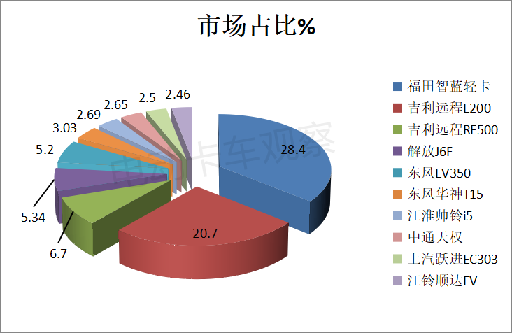 福田吉利争第一，电动轻卡车型销量排行出炉