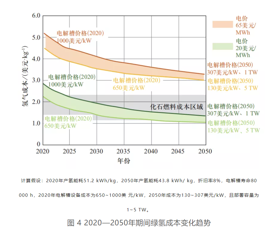 分析 | 绿氢成本分析与成本降低途径