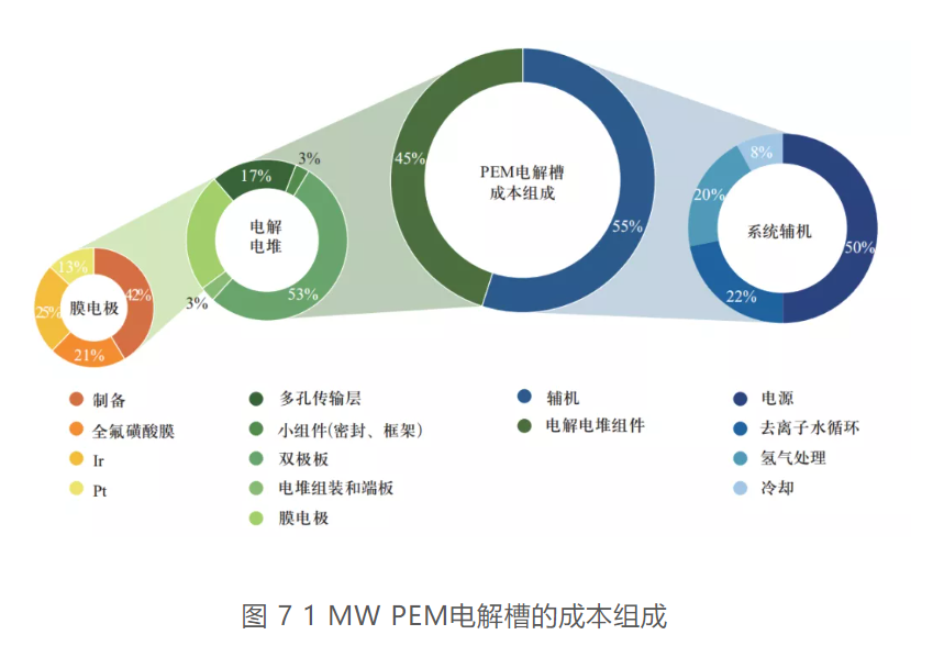 分析 | 绿氢成本分析与成本降低途径