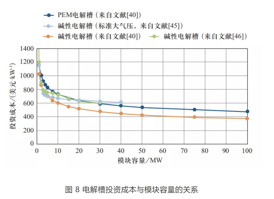 分析 | 绿氢成本分析与成本降低途径