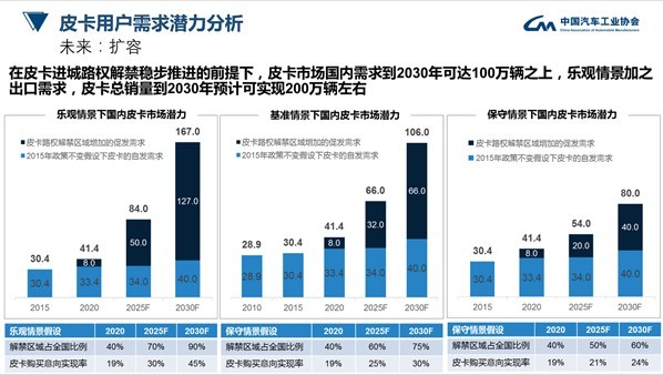 中汽协联合国家信息中心发布2021 《皮卡行业发展趋势及政策建议研究》