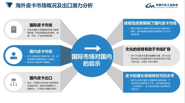 中汽协联合国家信息中心发布2021 《皮卡行业发展趋势及政策建议研究》