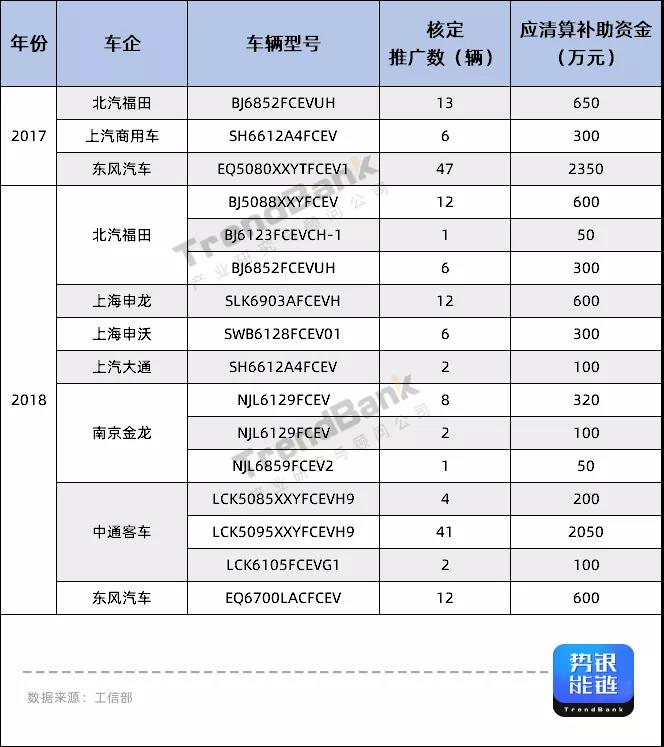 工信部：175辆氢车获补8670万，亿华通、重塑配套领先