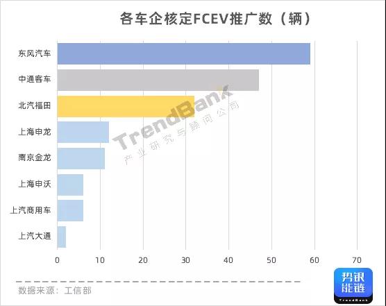 工信部：175辆氢车获补8670万，亿华通、重塑配套领先