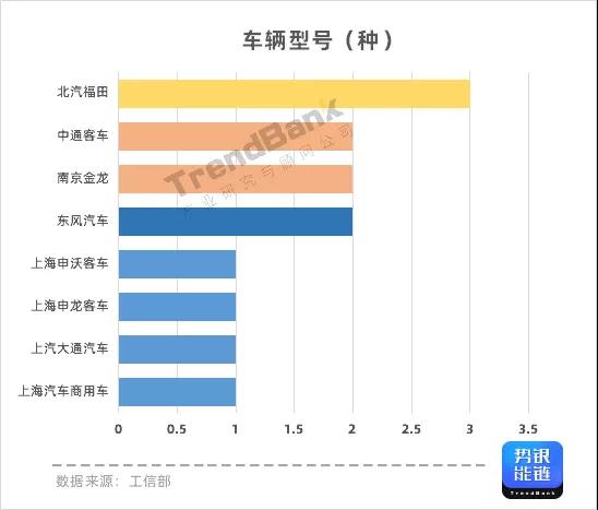 工信部：175辆氢车获补8670万，亿华通、重塑配套领先