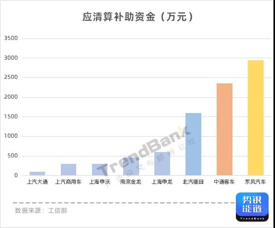 工信部：175辆氢车获补8670万，亿华通、重塑配套领先