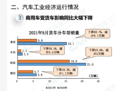 2021重卡市场三大关键词：高开低走，新能源火爆、AMT大热