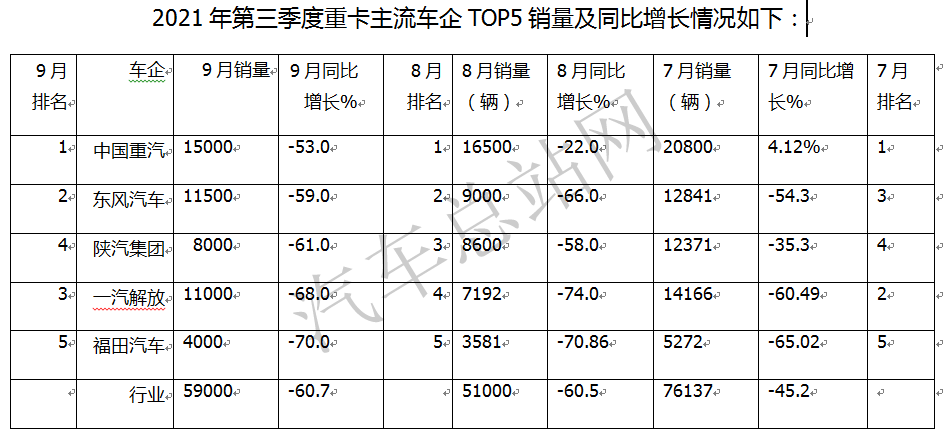 2021重卡市场三大关键词：高开低走，新能源火爆、AMT大热