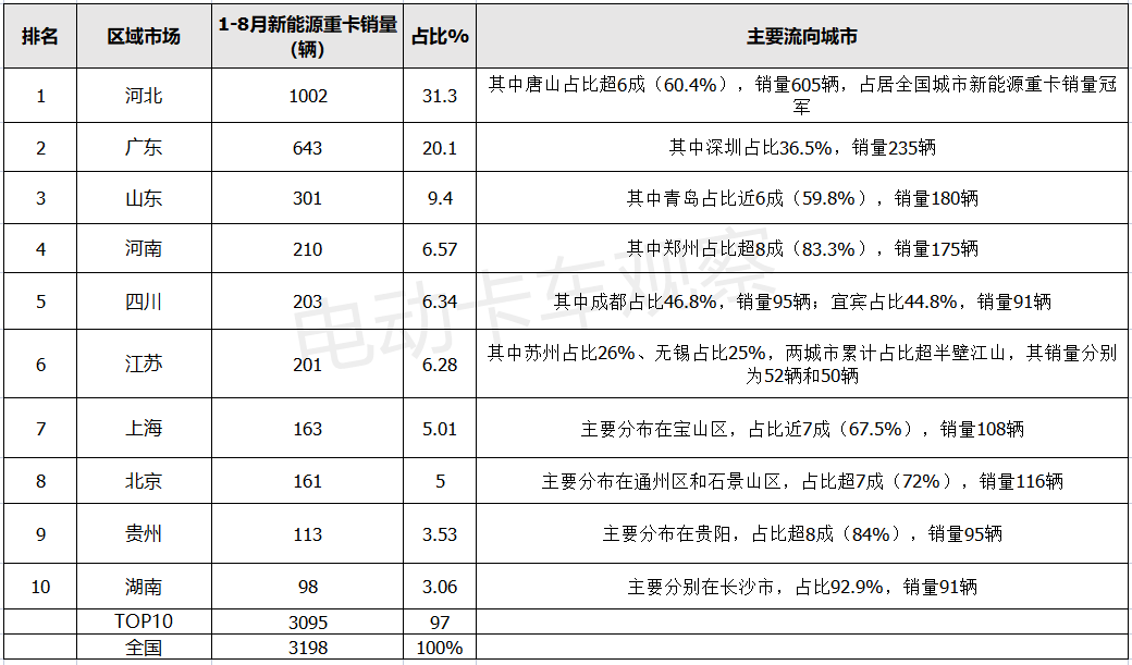 总听说“新能源重卡又出大单”，“大单”都落地在哪里？