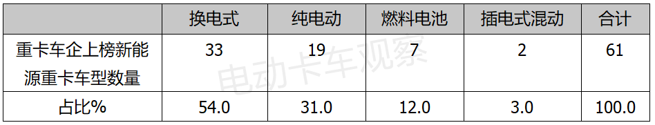 总听说“新能源重卡又出大单”，“大单”都落地在哪里？