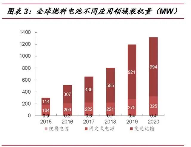 2021年氢燃料电池汽车行业专题报告：氢风已至，蓄势待发