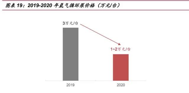 2021年氢燃料电池汽车行业专题报告：氢风已至，蓄势待发