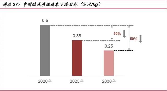 2021年氢燃料电池汽车行业专题报告：氢风已至，蓄势待发