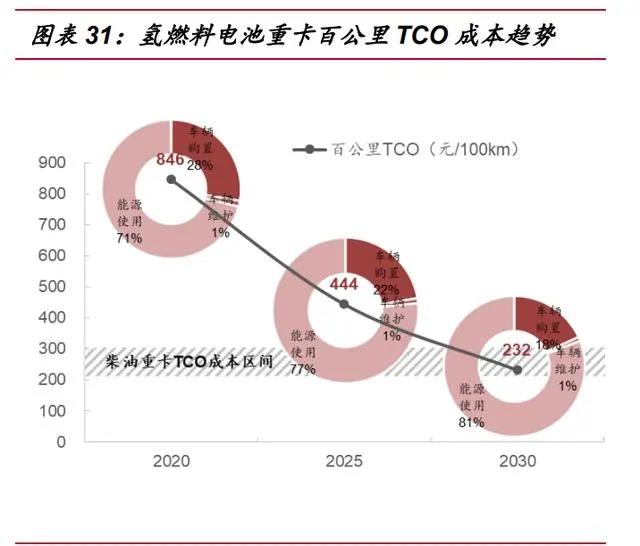 2021年氢燃料电池汽车行业专题报告：氢风已至，蓄势待发