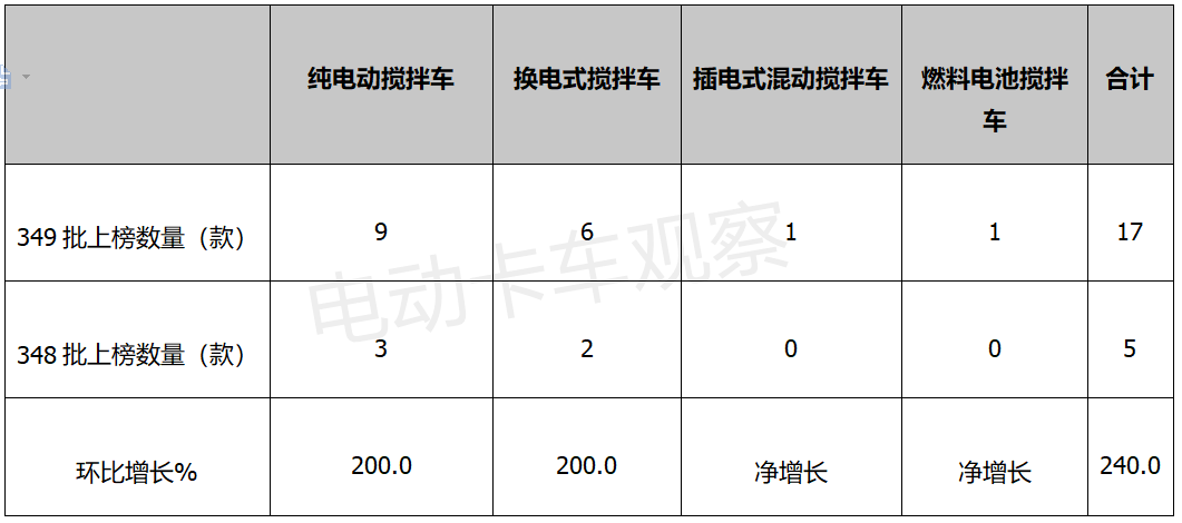 第349批公告看点：宇通领衔，车企纷纷落子新能源搅拌车