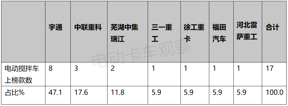 第349批公告看点：宇通领衔，车企纷纷落子新能源搅拌车