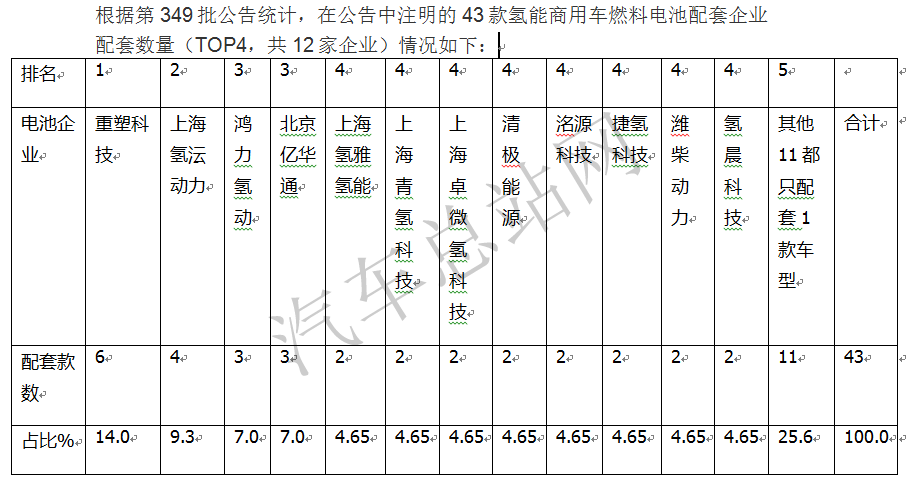 349批公告之看点：重塑科技成氢燃料汽车顶配