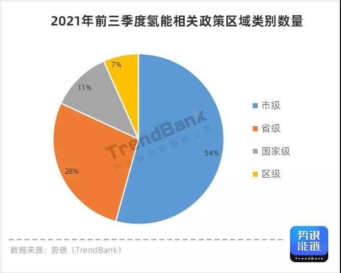 前三季度氢电政策：12条国家级+93条省市区级，广东数量第一