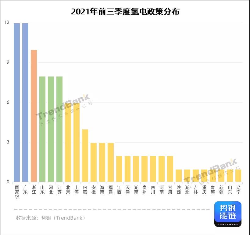 前三季度氢电政策：12条国家级+93条省市区级，广东数量第一