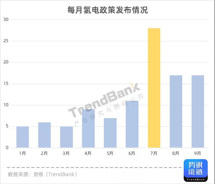 前三季度氢电政策：12条国家级+93条省市区级，广东数量第一