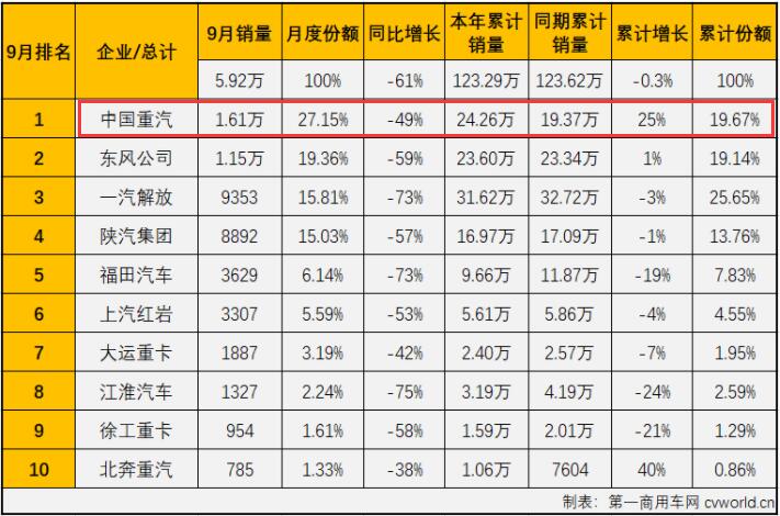 重卡月销三连冠，谭旭光执掌3年后重汽正改变行业三甲格局