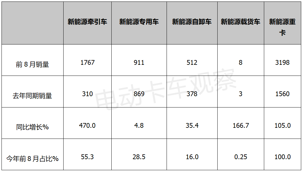 电动牵引车因何成新能源重卡高增长的主动力？