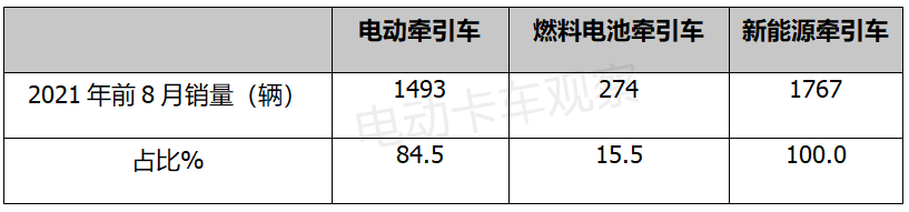 电动牵引车因何成新能源重卡高增长的主动力？