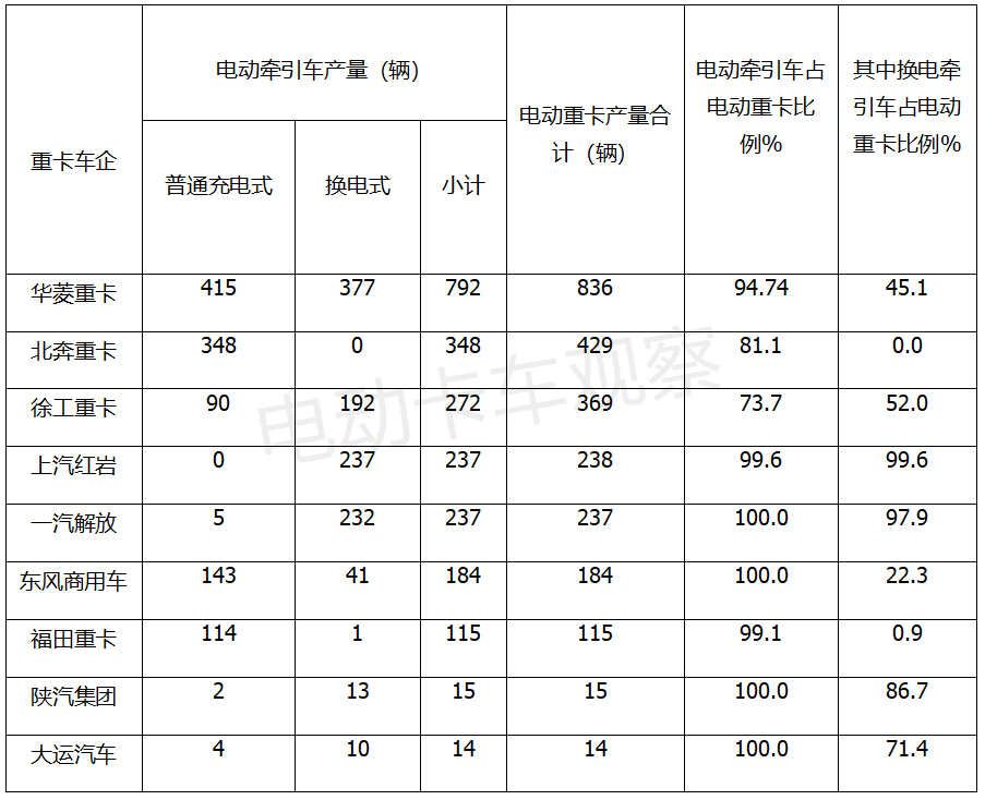 电动牵引车因何成新能源重卡高增长的主动力？