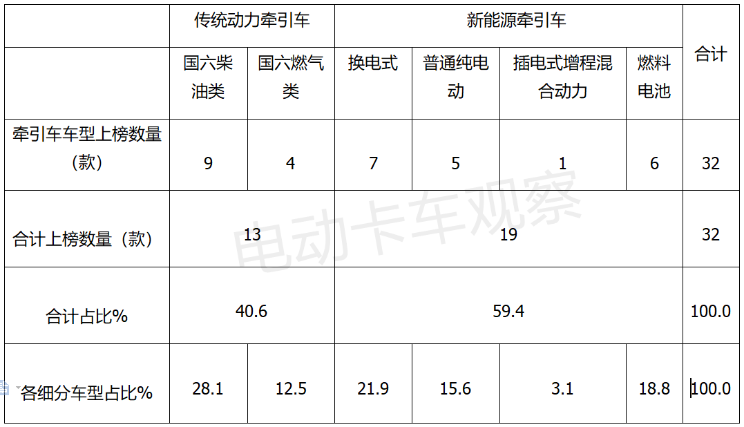 电动牵引车因何成新能源重卡高增长的主动力？