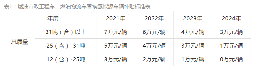 佛山：明确氢车路权、市政车辆全部替换为氢能源车！