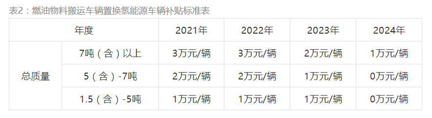 佛山：明确氢车路权、市政车辆全部替换为氢能源车！