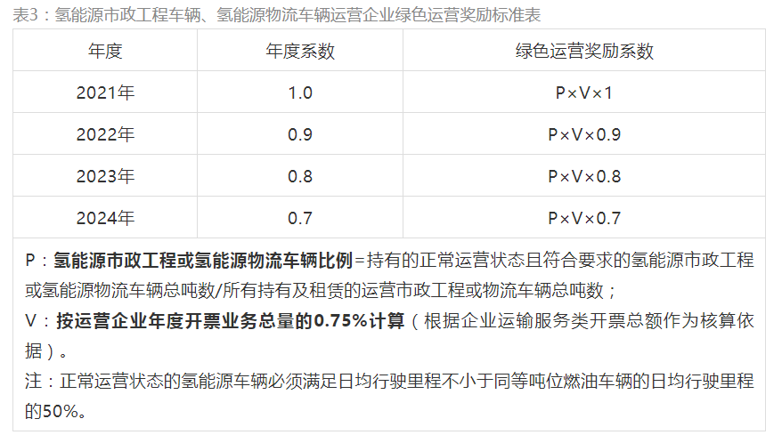 佛山：明确氢车路权、市政车辆全部替换为氢能源车！