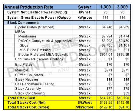 丰田Mirai电堆操作条件、单电池尺寸及千台级成本DOE详解