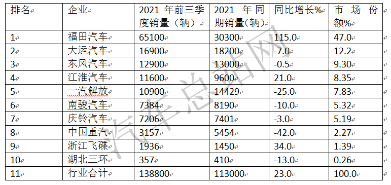 重卡遇冷中卡热，2021中卡获益的是哪几家？