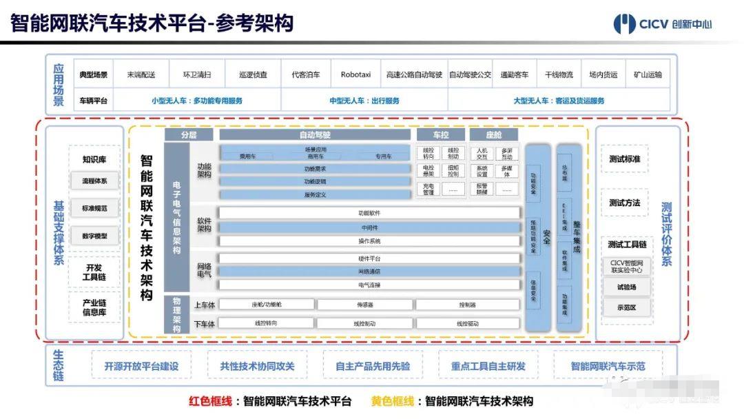 中国智能网联汽车技术平台正式发布！