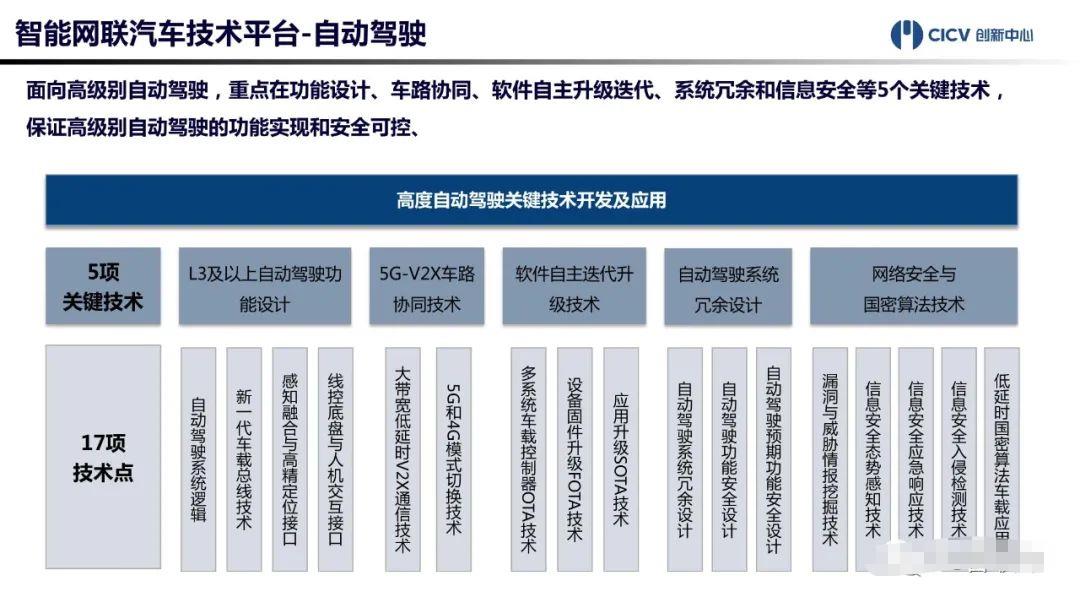 中国智能网联汽车技术平台正式发布！