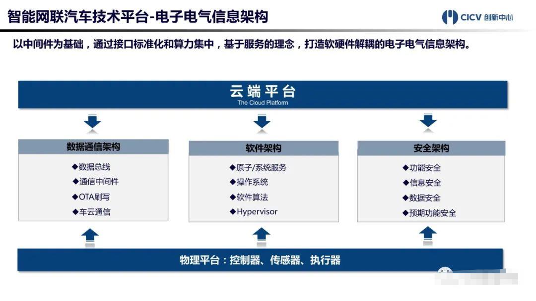 中国智能网联汽车技术平台正式发布！