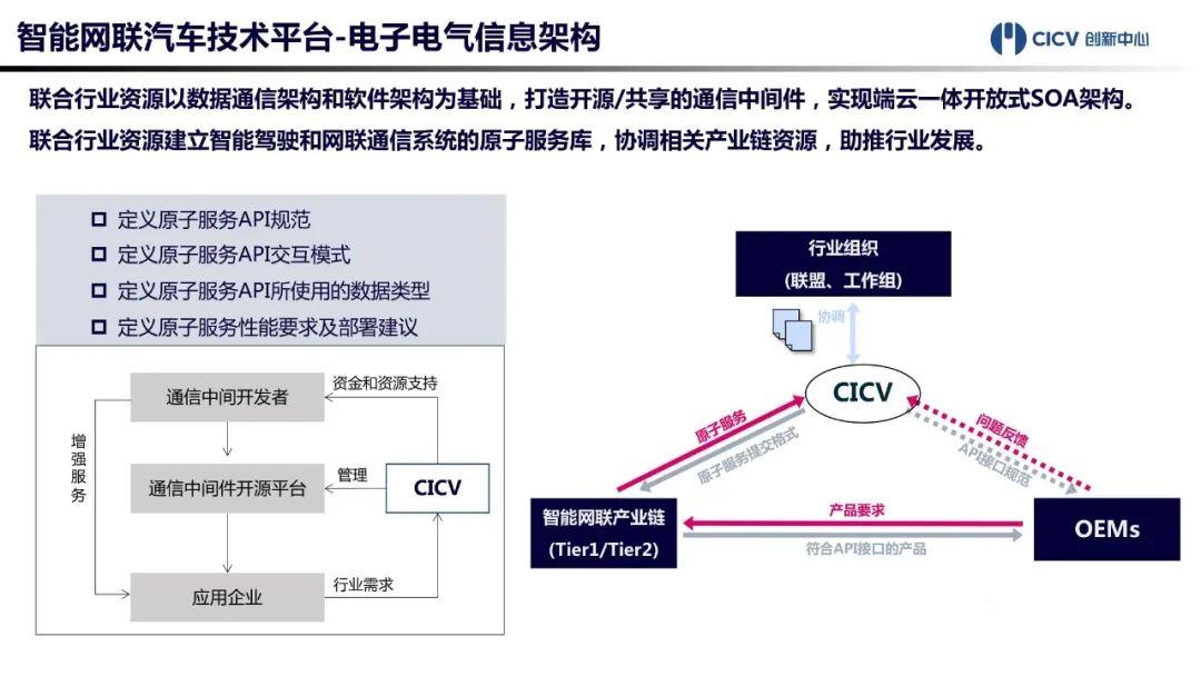 中国智能网联汽车技术平台正式发布！