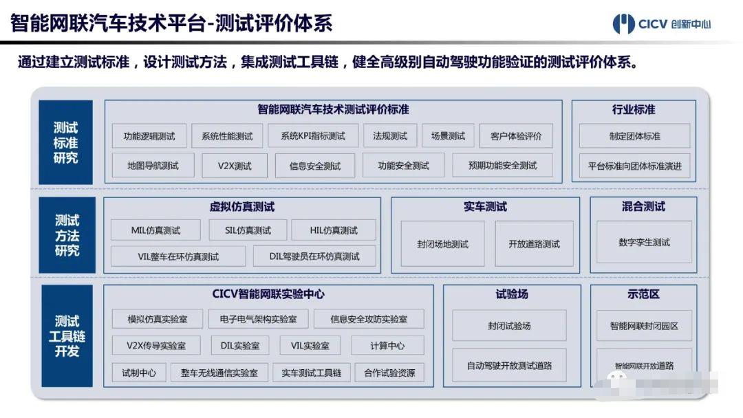 中国智能网联汽车技术平台正式发布！