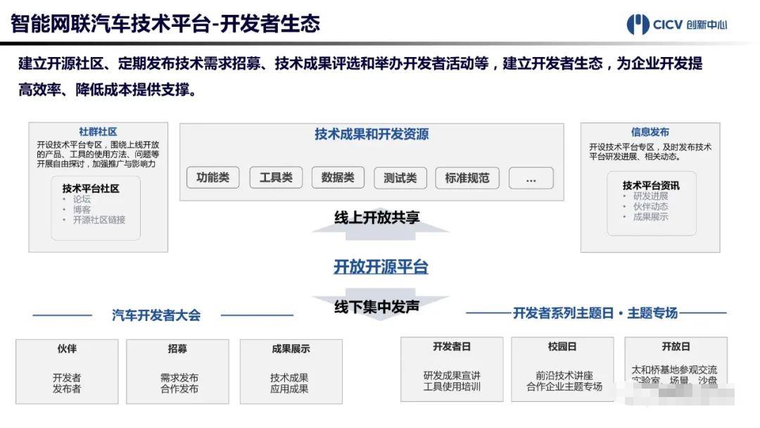 中国智能网联汽车技术平台正式发布！