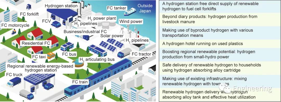 日本氢能战略及实践的启示
