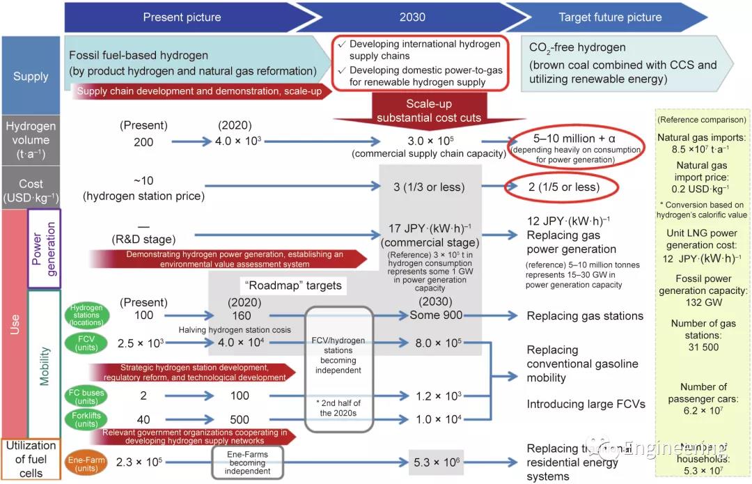日本氢能战略及实践的启示