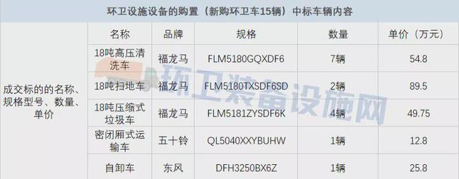 15辆环卫车！力多汇环境中标重庆市环卫设施设备购置项目