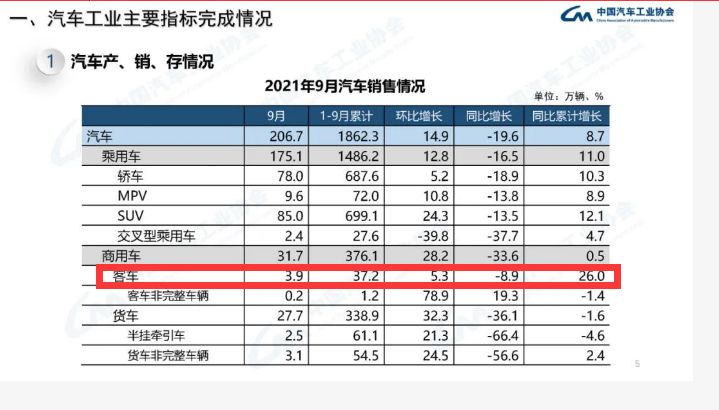 2021，轻客领涨商用车