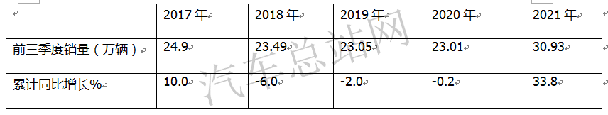 2021，轻客领涨商用车