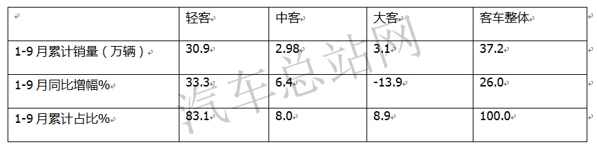 2021，轻客领涨商用车