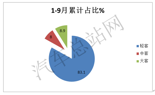 2021，轻客领涨商用车