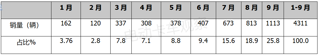 重卡刮起“新能源风”，传统市场格局或将改变