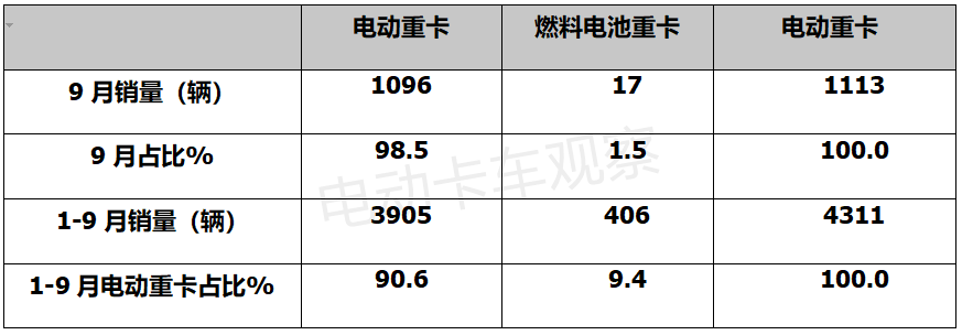 重卡刮起“新能源风”，传统市场格局或将改变