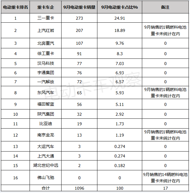 重卡刮起“新能源风”，传统市场格局或将改变